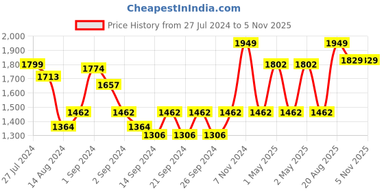 ajio.com pure home and living Silver-Plated Weaved Metal Photo Frame pure home and living Price History Graph from 27 Jul 2024 to 2 Nov 2025