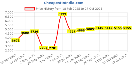 ajio.com giva Silver Prosperity Lakshmi Coin giva Price History Graph from 18 Feb 2025 to 26 Oct 2025