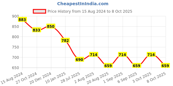 ajio.com osasbazaar Silver RadhaKrishna Frame osasbazaar Price History Graph from 15 Aug 2024 to 8 Oct 2025