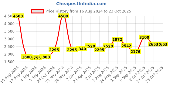 ajio.com akshat sapphire Silver Raghavendra Swamy Pendant akshat sapphire Price History Graph from 16 Aug 2024 to 22 Oct 2025
