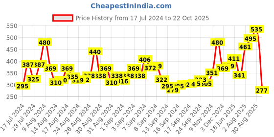 ajio.com bold by priyaasi Silver Ring bold by priyaasi Price History Graph from 17 Jul 2024 to 22 Oct 2025