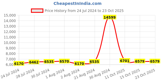ajio.com giva Silver Rose Gold Floral Pattern Necklace giva Price History Graph from 24 Jul 2024 to 22 Oct 2025