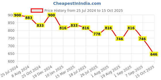 ajio.com osasbazaar Silver Shrinath Ji Frame osasbazaar Price History Graph from 25 Jul 2024 to 15 Oct 2025