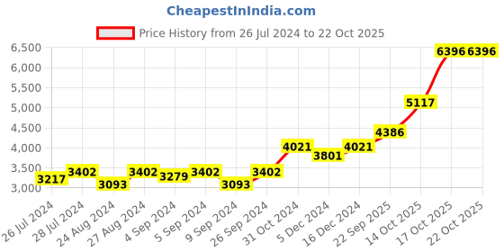 ajio.com silverspot jewel Silver Subramanya Swamy Idol with Acrylic Base silverspot jewel Price History Graph from 26 Jul 2024 to 21 Oct 2025