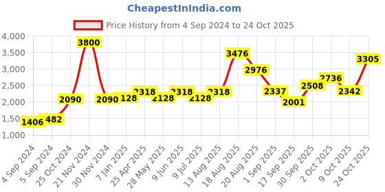 ajio.com akshat sapphire Silver Swami Samarth Chain Pendant akshat sapphire Price History Graph from 4 Sep 2024 to 24 Oct 2025
