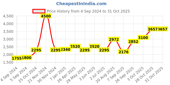 ajio.com akshat sapphire Silver Swami Samarth Chain Pendant akshat sapphire Price History Graph from 4 Sep 2024 to 30 Oct 2025