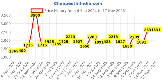 ajio.com akshat sapphire Silver Swami Samarth Chain Pendant akshat sapphire Price History Graph from 4 Sep 2024 to 16 Nov 2025