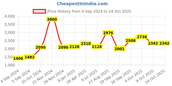ajio.com akshat sapphire Silver Swami Samarth Chain Pendant akshat sapphire Price History Graph from 4 Sep 2024 to 22 Oct 2025