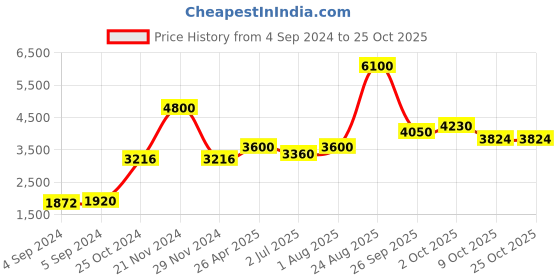 ajio.com akshat sapphire Silver Swami Samarth Chain Pendant akshat sapphire Price History Graph from 4 Sep 2024 to 24 Oct 2025