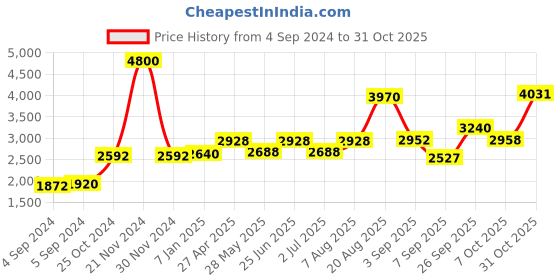 ajio.com akshat sapphire Silver Tirupati Bala Ji Chain Pendant akshat sapphire Price History Graph from 4 Sep 2024 to 31 Oct 2025