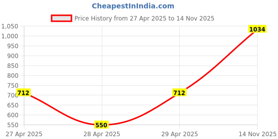 ajio.com ecraftindia Silver-Toned And Green Textured Figurine Showpiece ecraftindia Price History Graph from 27 Apr 2025 to 14 Nov 2025