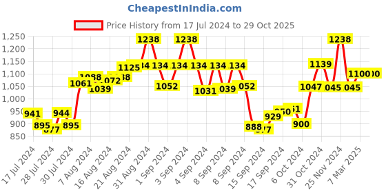 ajio.com the tie hub Silver-Toned Cufflinks the tie hub Price History Graph from 17 Jul 2024 to 29 Oct 2025