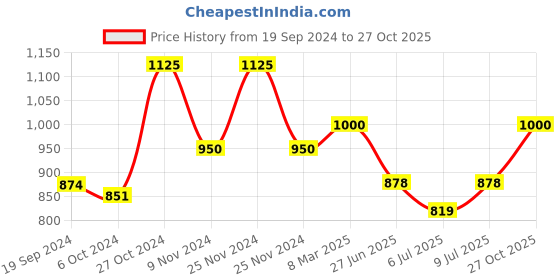 ajio.com the tie hub Silver-Toned Cufflinks the tie hub Price History Graph from 19 Sep 2024 to 27 Oct 2025