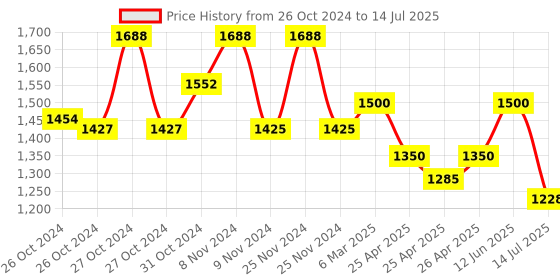 ajio.com the tie hub Silver-Toned Cufflinks the tie hub Price History Graph from 26 Oct 2024 to 14 Jul 2025