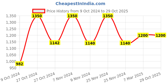 ajio.com the tie hub Silver-Toned Cufflinks the tie hub Price History Graph from 9 Oct 2024 to 29 Oct 2025