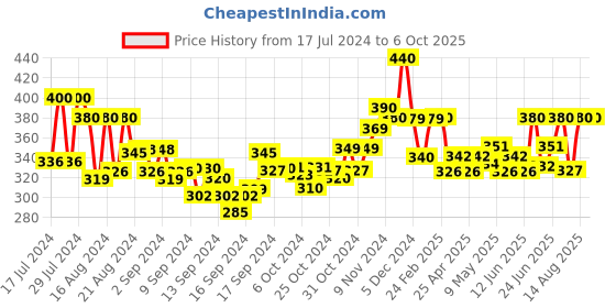 ajio.com silverfly Flat-Front Pants with Insert Pockets silverfly Price History Graph from 17 Jul 2024 to 6 Oct 2025