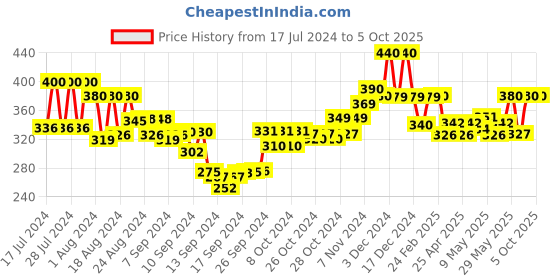 ajio.com silverfly Flat-Front Pants with Insert Pockets silverfly Price History Graph from 17 Jul 2024 to 4 Oct 2025