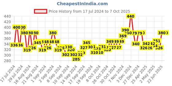ajio.com silverfly Flat-Front Pants with Insert Pockets silverfly Price History Graph from 17 Jul 2024 to 7 Oct 2025