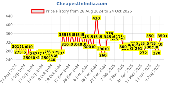 ajio.com silverfly High-Rise Pants with Elasticated Waist silverfly Price History Graph from 28 Aug 2024 to 22 Oct 2025