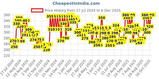 ajio.com silverfly High-Rise Stretch Pants silverfly Price History Graph from 27 Jul 2024 to 5 Dec 2025