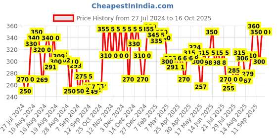 ajio.com silverfly High-Rise Stretch Pants silverfly Price History Graph from 27 Jul 2024 to 16 Oct 2025