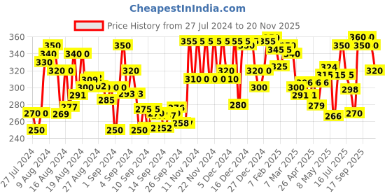 ajio.com silverfly High-Rise Stretch Pants silverfly Price History Graph from 27 Jul 2024 to 20 Nov 2025
