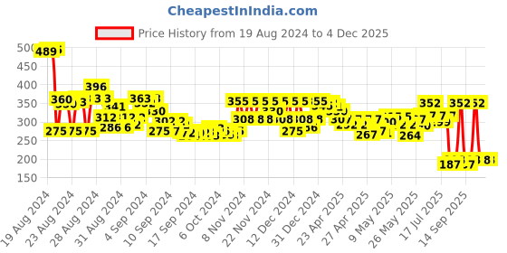 ajio.com silverfly Mid-Rise Palazzo with Elasticated Waist silverfly Price History Graph from 19 Aug 2024 to 3 Dec 2025