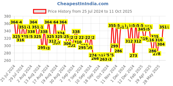 ajio.com silverfly Single-pleated Pants with Elasticated Waist silverfly Price History Graph from 25 Jul 2024 to 10 Oct 2025