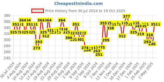 ajio.com silverfly Single-pleated Pants with Elasticated Waist silverfly Price History Graph from 30 Jul 2024 to 19 Oct 2025
