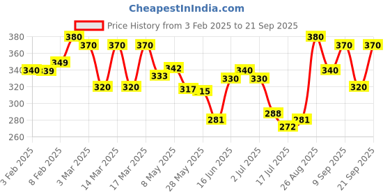 ajio.com silverfly Slim Fit Single Pleated Pants with Insert Pockets silverfly Price History Graph from 3 Feb 2025 to 21 Sep 2025