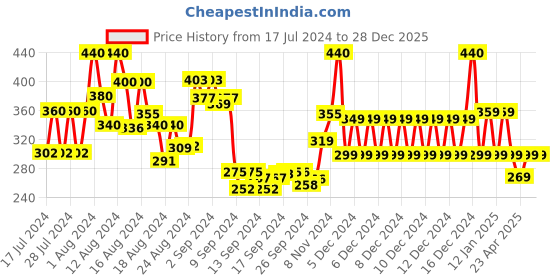 ajio.com silverfly Women Relaxed Fit Pants with Elasticated Waist silverfly Price History Graph from 17 Jul 2024 to 28 Dec 2025