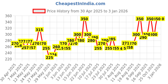 ajio.com silverfly Women Straight Fit Flat-Front Pants silverfly Price History Graph from 30 Apr 2025 to 31 Dec 2025