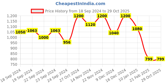 ajio.com silverfly Women Woven Saree with Contrast Border silverfly Price History Graph from 18 Sep 2024 to 29 Oct 2025