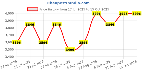 ajio.com silverlit Ycoo On The Go Robo Kombat - Twin Pack silverlit Price History Graph from 17 Jul 2025 to 14 Oct 2025