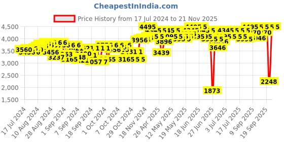 ajio.com silverlit Ycoo Robo Dackel Jr Robotic Puppy silverlit Price History Graph from 17 Jul 2024 to 21 Nov 2025