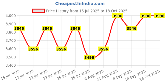 ajio.com silverlit Ycoo Robo Kombat Viking Battling Robots with Power Fist silverlit Price History Graph from 15 Jul 2025 to 13 Oct 2025