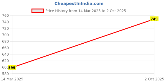 ajio.com silvermerc designs Gold-plated Kundan Jhumka silvermerc designs Price History Graph from 14 Mar 2025 to 2 Oct 2025