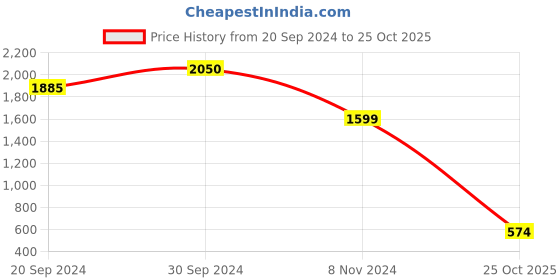 ajio.com silvermerc designs Gold-Plated Stone-Studded Cuff Bracelet silvermerc designs Price History Graph from 20 Sep 2024 to 25 Oct 2025