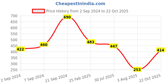 ajio.com silvermerc designs Gold Plated Trinetra Knot Hair Stick silvermerc designs Price History Graph from 2 Sep 2024 to 22 Oct 2025