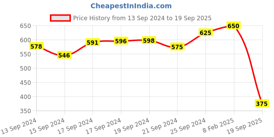 ajio.com silvermerc designs Kundan Long Layered Necklace silvermerc designs Price History Graph from 13 Sep 2024 to 19 Sep 2025