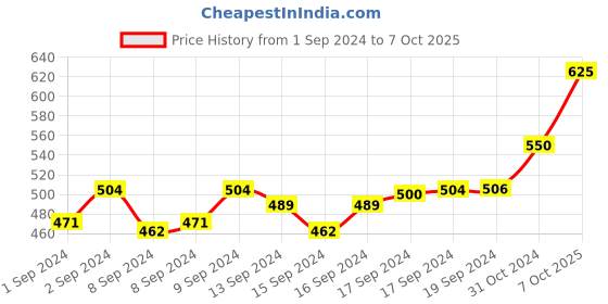 ajio.com silvermerc designs Pack of 2 Bracelet with Pearls silvermerc designs Price History Graph from 1 Sep 2024 to 7 Oct 2025