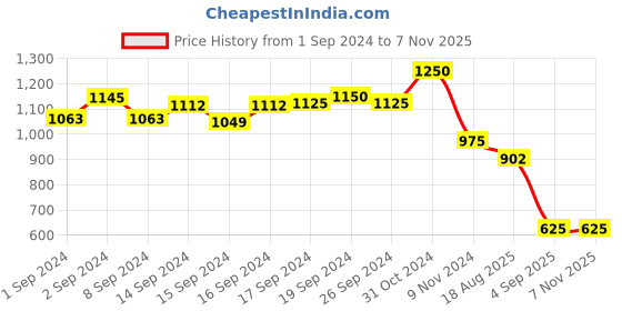 ajio.com silvermerc designs Pack of 2 Embellished Floral Rakhi Bracelets silvermerc designs Price History Graph from 1 Sep 2024 to 6 Nov 2025