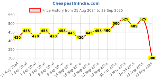 ajio.com silvermerc designs Pack of 2 Embellished Rakhis silvermerc designs Price History Graph from 31 Aug 2024 to 29 Sep 2025