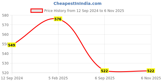 ajio.com silvermerc designs Pack of 2 Hair Claw Clips silvermerc designs Price History Graph from 12 Sep 2024 to 4 Nov 2025