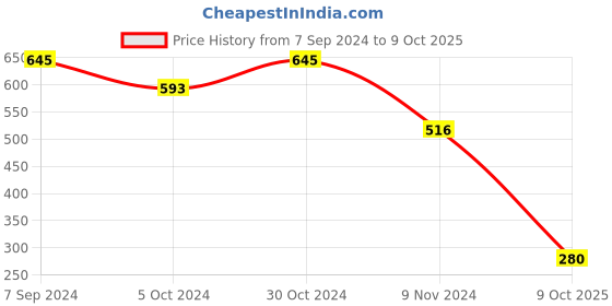 ajio.com silvermerc designs Rajputi Besar Beaded Nosepin silvermerc designs Price History Graph from 7 Sep 2024 to 9 Oct 2025