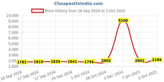 ajio.com silvermerc designs Set of 2 Ethnic Anklets silvermerc designs Price History Graph from 16 Sep 2024 to 2 Oct 2025