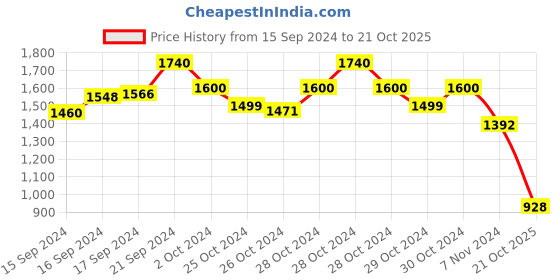 ajio.com silvermerc designs Silver-Plated Anklets with Attached Toe Rings silvermerc designs Price History Graph from 15 Sep 2024 to 21 Oct 2025