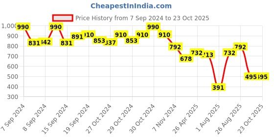 ajio.com silvermerc designs Silver-Plated Kada Anklets silvermerc designs Price History Graph from 7 Sep 2024 to 22 Oct 2025