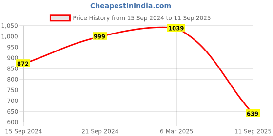 ajio.com silvermerc designs Stone-Studded Dangler Earrings silvermerc designs Price History Graph from 15 Sep 2024 to 11 Sep 2025