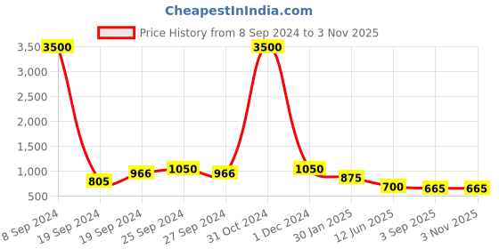 ajio.com silvermerc designs Stylized Bun Cover silvermerc designs Price History Graph from 8 Sep 2024 to 1 Nov 2025